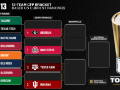 Ohio State, Indiana, Texas A&M y Georgia encabezan las últimas clasificaciones de CFP