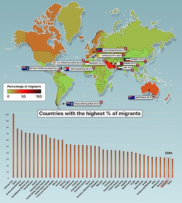 105602621-15464843-Australia_ranks_39th_in_the_world_for_percentage_of_migrants_in_-a-3_1769128860861.jpg